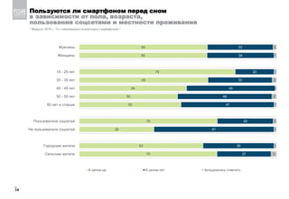 _
14
Пользуются ли смартфоном перед сном
в зависимости от пола, возраста,
пользования соцсетями и местности проживания
/ Февраль 2019 г.; % к ответившим (владельцам смартфонов) /
65
65
79
65
54
50
52
70
38
63
70
33
34
20
33
45
48
47
28
61
36
27
2
1
1
2
1
2
1
2
1
1
3
Мужчины
Женщины
18 - 29 лет
30 - 39 лет
40 - 49 лет
50 - 59 лет
60 лет и старше
Пользователи соцсетей
Не пользователи соцсетей
Городские жители
Сельские жители
В целом да В целом нет Затруднились ответить
 