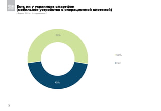 Есть ли у украинцев смартфон
(мобильное устройство с операционной системой)
/ Февраль 2019 гг.; % к опрошенным /
_
3
55%
45%
Есть
Нет
 