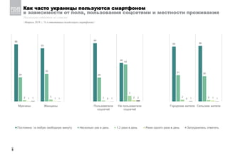 Как часто украинцы пользуются смартфоном
в зависимости от пола, пользования соцсетями и местности проживания
Несколько ответов из списка
/ Февраль 2019 г.; % к ответившим (владельцам смартфонов) /
_
5
68
63
69
46
65 66
29
33
29
44
31 30
2 3 1
7
2 21 1 0 2 0 11 1 1 2 1 1
Мужчины Женщины Пользователи
соцсетей
Не пользователи
соцсетей
Городские жители Сельские жители
Постоянно / в любую свободную минуту Несколько раз в день 1-2 раза в день Реже одного раза в день Затруднились ответить
 