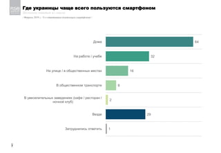 Где украинцы чаще всего пользуются смартфоном
Несколько ответов из списка
/ Февраль 2019 г.; % к ответившим (владельцам смартфонов) /
_
7
64
32
16
8
2
29
1
Дома
На работе / учебе
На улице / в общественных местах
В общественном транспорте
В увеселительных заведениях (кафе / ресторан /
ночной клуб)
Везде
Затруднились ответить
 