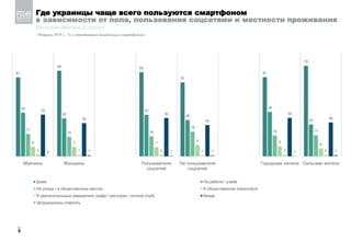 Где украинцы чаще всего пользуются смартфоном
в зависимости от пола, пользования соцсетями и местности проживания
Несколько ответов из списка
/ Февраль 2019 г.; % к ответившим (владельцам смартфонов) /
_
8
61
66 65
57
61
70
34
30
32
28
34
25
17
15 16
19
16 17
8 7 7
9 8
6
2 1 2 1 2 2
32
26
30
24
30
26
0 1 1 1 1 1
Мужчины Женщины Пользователи
соцсетей
Не пользователи
соцсетей
Городские жители Сельские жители
Дома На работе / учебе
На улице / в общественных местах В общественном транспорте
В увеселительных заведениях (кафе / ресторан / ночной клуб) Везде
Затруднились ответить
 