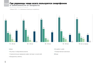 Где украинцы чаще всего пользуются смартфоном
в зависимости от возраста
Несколько ответов из списка
/ Февраль 2019 г.; % к ответившим (владельцам смартфонов) /
_
9
62 62
64
70
66
26
35
38
31
25
22
16
11 12 13
9
6 7 8 9
3
2
0
1
0
33
31
28
21 20
1 1 0
1 2
18 - 29 лет 30 - 39 лет 40 - 49 лет 50 - 59 лет 60 лет и старше
Дома На работе / учебе
На улице / в общественных местах В общественном транспорте
В увеселительных заведениях (кафе / ресторан / ночной клуб) Везде
Затруднились ответить
 