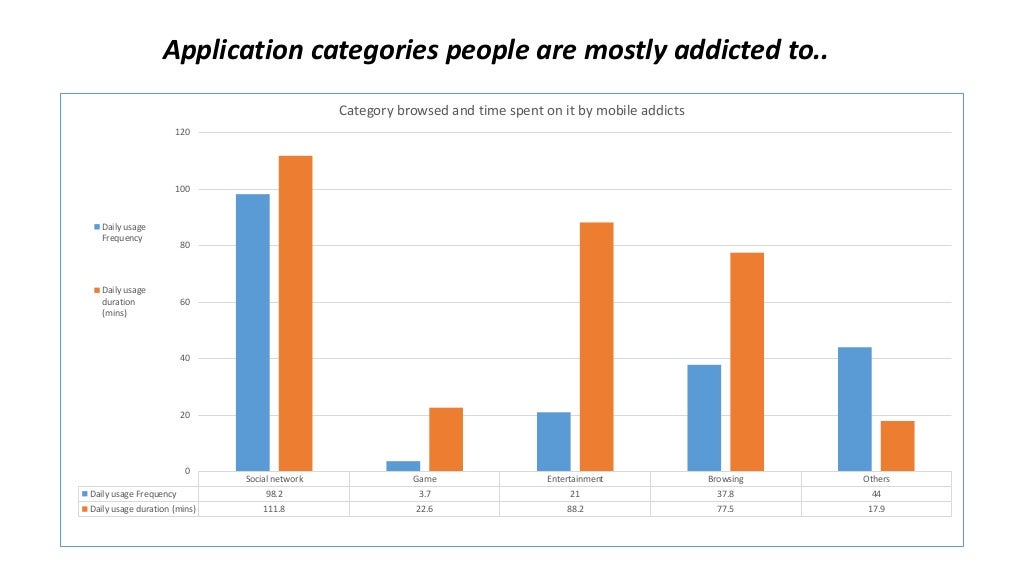 Smart Phone Addiction