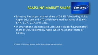 • Samsung has largest market share of 24.3% followed by Nokia,
Apple, LG, Sony and HTC which have market shares of 13.6%,
8.4%, 3.7%, 2.1% and 1.3%.1
• In smartphone segment also Samsung is leader having market
share of 30% followed by Apple which has market share of
14.9%.2
SOURCE: CCS Insight Report, Global Smartphone Market analysis.
SAMSUNG MARKET SHARE
 