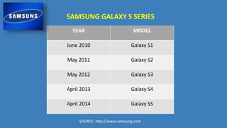 YEAR MODEL
June 2010 Galaxy S1
May 2011 Galaxy S2
May 2012 Galaxy S3
April 2013 Galaxy S4
April 2014 Galaxy S5
SOURCE: http://www.samsung.com
SAMSUNG GALAXY S SERIES
 
