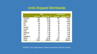 Units Shipped Worldwide
SOURCE: CCS Insight Report, Global Smartphone Market analysis.
 