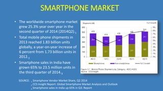 SMARTPHONE MARKET
• The worldwide smartphone market
grew 25.3% year over year in the
second quarter of 2014 (2014Q2).1
• Total mobile phone shipments in
2013 reached 1.83 billion units
globally, a year-on-year increase of
6 percent from 1.73 billion units in
2012.2
• Smartphone sales in India have
grown 65% to 23.5 million units in
the third quarter of 2014.3
SOURCE: 1 Smartphone Vendor Market Share, Q2 2014
2 CCS Insight Report: Global Smartphone Market Analysis and Outlook
3 Smartphone sales in India up 65% in Q3: Report
 