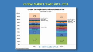 GLOBAL MARKET SHARE 2013 - 2014
 