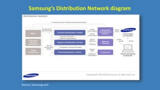 Source: Samsung.com
Samsung’s Distribution Network diagram
 