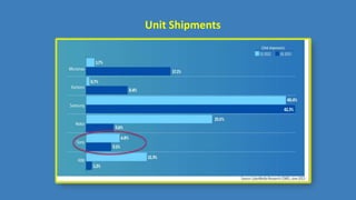 Unit Shipments
 