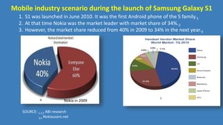Mobile industry scenario during the launch of Samsung Galaxy S1
1. S1 was launched in June 2010. It was the first Android phone of the S family.1
2. At that time Nokia was the market leader with market share of 34%.2
3. However, the market share reduced from 40% in 2009 to 34% in the next year.3
SOURCE: 1,2,5 ABI research
3,4 Nokiausers.net
5
4 Nokia in 2009
 