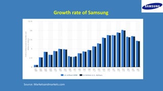 Growth rate of Samsung
Source: Marketsandmarkets.com
 