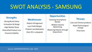 SWOT ANALYSIS - SAMSUNG
Strengths
-Strong Brand Value
-Innovation & Design
-High Market Share
-Diversified Product Line
-Financial Stability
Weaknesses
-Patent Infringement
-Less Profit Margin
-Product cannibalization
-Own OS is unpopular
Opportunities
-Growing Smartphone
Market
-Mobile Industry
Advertising
-Obtaining Patents through
Acquisitions
Threats
-Low cost Chinese products
-Rapid Technological
change
-Price wars
Source: DATAMONITOR Ref code: 1453
 