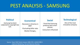 PEST ANALYSIS - SAMSUNG
Political
-Samsung has been
subjected to copyright law
suit.
Economical
-Recession in America in
2007
-Fluctuating dollar rates
-Market Changes1
Social
-Trend that Samsung
produces best smart
phones
-Consumers influenced
Technological
-One of the most
innovative company
Source: Team FME Pestle Analysis ISBN 978-1-62620-998-5
1Optimal Marketing, Harvard Business Review.
 