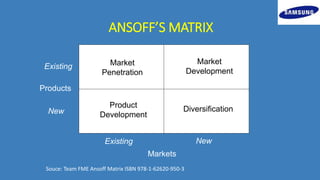 Products
Markets
Existing
Existing New
New
Market
Penetration
Market
Development
Product
Development
Diversification
ANSOFF’S MATRIX
Souce: Team FME Ansoff Matrix ISBN 978-1-62620-950-3
 