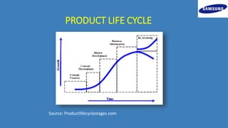 PRODUCT LIFE CYCLE
Source: Productlifecyclestages.com
 