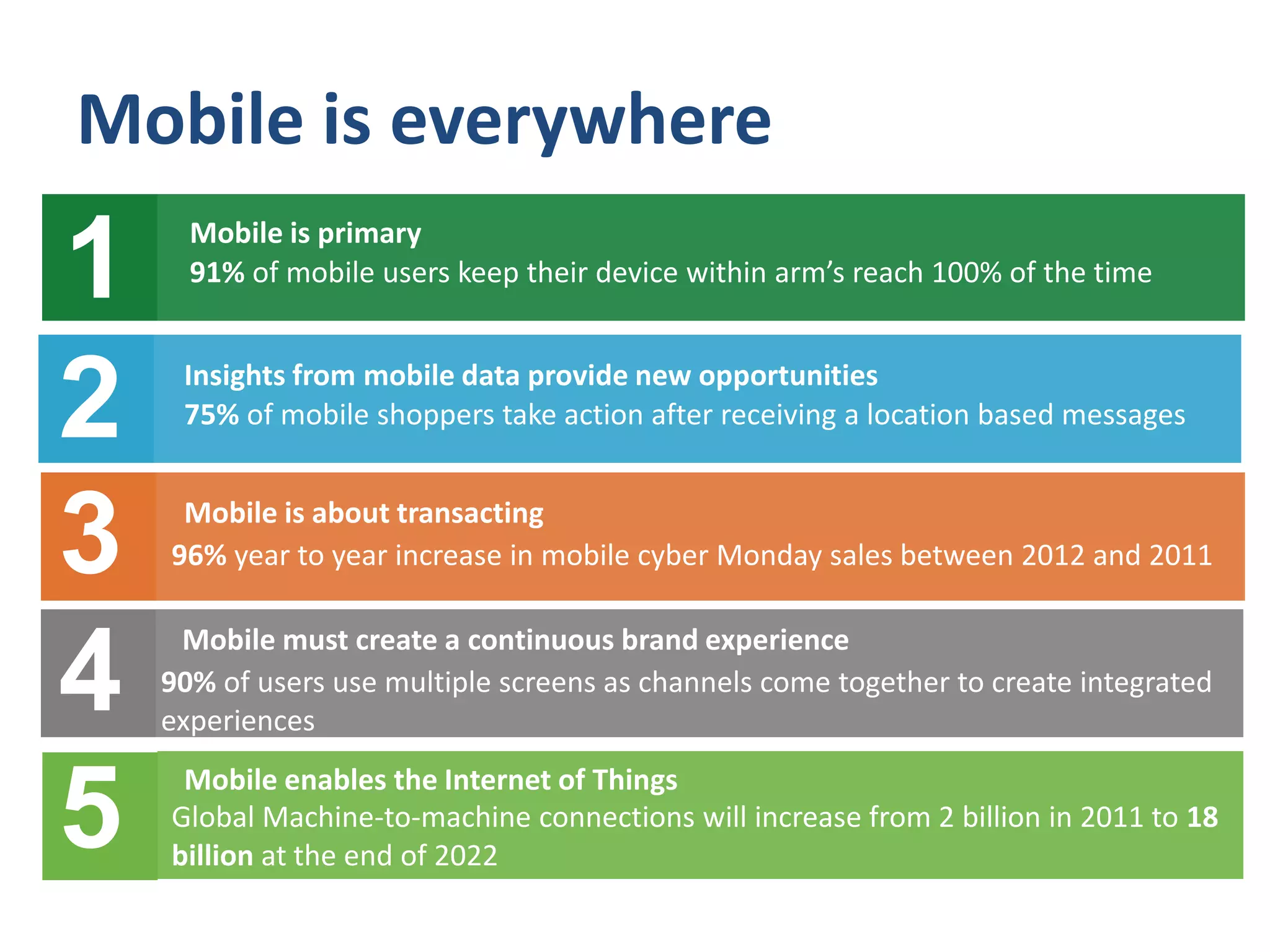 Mobile is everywhere
Mobile is about transacting
1
96% year to year increase in mobile cyber Monday sales between 2012 and 2011
Mobile enables the Internet of Things
2
4
3
Mobile is primary
5
90% of users use multiple screens as channels come together to create integrated
experiences
Mobile must create a continuous brand experience
Global Machine-to-machine connections will increase from 2 billion in 2011 to 18
billion at the end of 2022
Insights from mobile data provide new opportunities
75% of mobile shoppers take action after receiving a location based messages2
1 91% of mobile users keep their device within arm’s reach 100% of the time
Mobile is primary
 