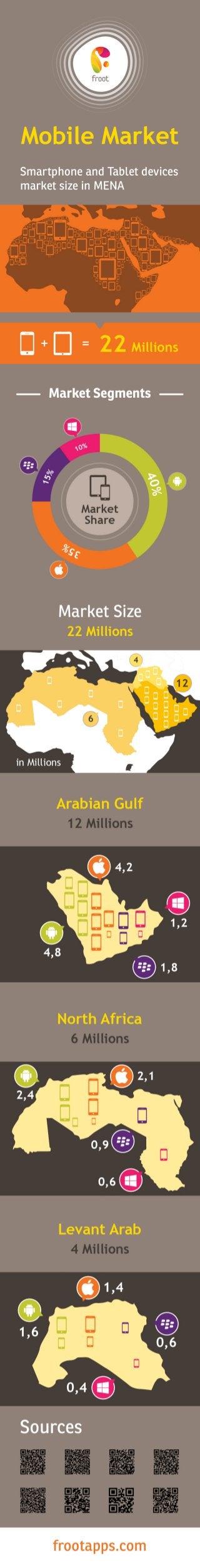 Infographic: Smartphone and Tablet devices market size in Middle East