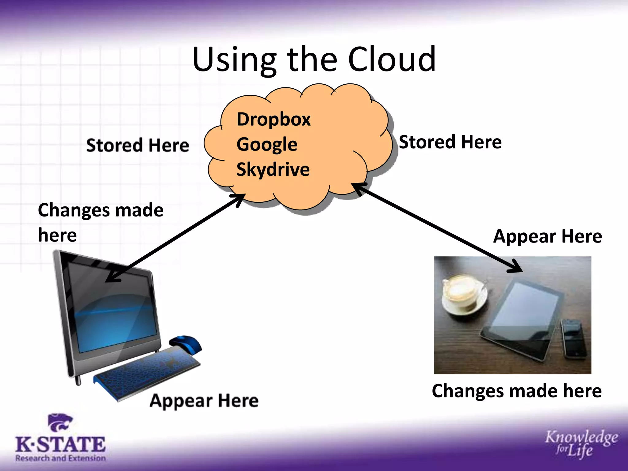 Using the Cloud
                  Dropbox
   Stored Here    Google              Stored Here
                  Skydrive

Appear Here                                      Appear Here
                  Office      Think Free
                  Google      Polaris
                  Libreoffice Pages


              Changes Made Here            Changes Made Here
 