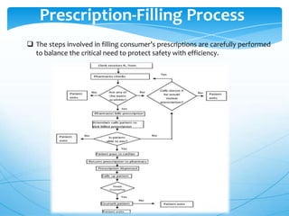 Prescription-Filling Process
 The steps involved in filling consumer’s prescriptions are carefully performed
to balance the critical need to protect safety with efficiency.

 