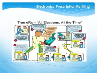 Electronics Prescription Refilling

 