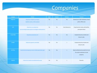 Companies
Company

Website

Apple

Android

Windows

Comment

Walgreens

http://www.walgreens.com/topic/

Yes

Yes

Yes

Reminds you to take medications, reward

apps/learn_about_mobile_apps.jsp

CVS

http://www.cvs.com/promo/

points, refill by scan.

Yes

Yes

Some features n/a

promoLandingTemplate.jsp?promoLandingId=mobile-pharmacy

Lowest Med

https://new.lowestmed.com/

Drug interaction checker, pill identifier,
prescription history

Yes

Yes

Yes

Compare best prices, locations and
discount codes.

GoodPx

https://www.goodrx.com/mobile

Yes

Yes

x

Compare best prices, locations and
discount codes.

OCT Plus

http://aceinnovationgroup.com/our-mobile-apps/otcplus-app/

Yes

Yes

x

Board-certified doctors provide list of over
the counter medications to treat
symptoms.

Rite Aid

https://www.riteaid.com/mobile-pharmacy-app

Yes

Yes

x

Discounts.

 