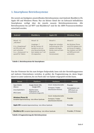 1. Smartphone Betriebssysteme

Die zurzeit am häufigsten anzutreffenden Betriebssysteme sind Android, BlackBerry OS,
Apple iOS und Windows Phone. Nur ein kleiner Anteil der im Gebrauch befindlichen
Smartphones verfügt über die jeweils neueste Betriebssystemversion. Alle
Betriebssysteme bis auf WP7 und BlackBerry7 sind für die ARM Prozessorarchitektur
entwickelt worden.


   Android                     BlackBerry                  Apple iOS                   Windows Phone

  Aktuell: 4.2                 Aktuell: 10                 Aktuell: 6                  Aktuell: 8
  „Jelly Bean“
                               Vorgänger: 7                Wegen der schnellen         Bei Windows Phone
  2.3.x „Gingerbread“          Bei der Version 10          Verbreitung der OTA-        sind OTA-Updates erst
  mit 55% noch sehr            handelt es sich um          Updates sind Apple-         ab Version 8 möglich.
  weit verbreitet .            eine Neuentwicklung.        Geräte meist auf dem        Das Updaten von WP7
  3.x.x. „Honeycomb“ ist       Kein Update von 7 auf       neuesten                    auf WP8 wird nicht
  speziell für Tablets         10 vorgesehen.              Versionsstand.              unterstützt.



 Tabelle 1: Betriebssysteme für Smartphones




Von der Firmware bis hin zum fertigen Endprodukt, kann sich der Herstellungsprozess
auf mehrere Unternehmen verteilen. Je größer die Fragmentierung ist, desto länger
dauert es unter anderem, bis ein Patch oder ein Update eingespielt werden kann.

        Kernel                     Plattform                       Hardware                   Vertrieb
  Open Mobile              Google (Dalvik VM),            Versch. Hardwarehersteller   Provider
  Alliance                     Google-APPs                Firmware / Treiber           Vorinstallation von
  Linux Systemkern         Apache-Lizenz                  (Geschlossener Bereich)       APPS (Auch von
                           Ausgenommen die                                              Drittanbietern)
  GPL2 Lizenz              vorinstallierten Google APPS

                                                          Versch. Hardwarehersteller
  Windows Phone OS
                                                          Firmware / Treiber           Provider
  komplette Eigenentwicklung – kein offener Quellcode
                                                          (Geschlossener Bereich)

  Apple iOS: komplette Eigenentwicklung – kein offener Quellcode                       Provider


  BlackBerry OS: komplette Eigenentwicklung – kein offener Quellcode                   Provider, IT-Firmen

 Tabelle 2:Fragmentierung der Betriebssysteme




                                                                                                         Seite 4
 