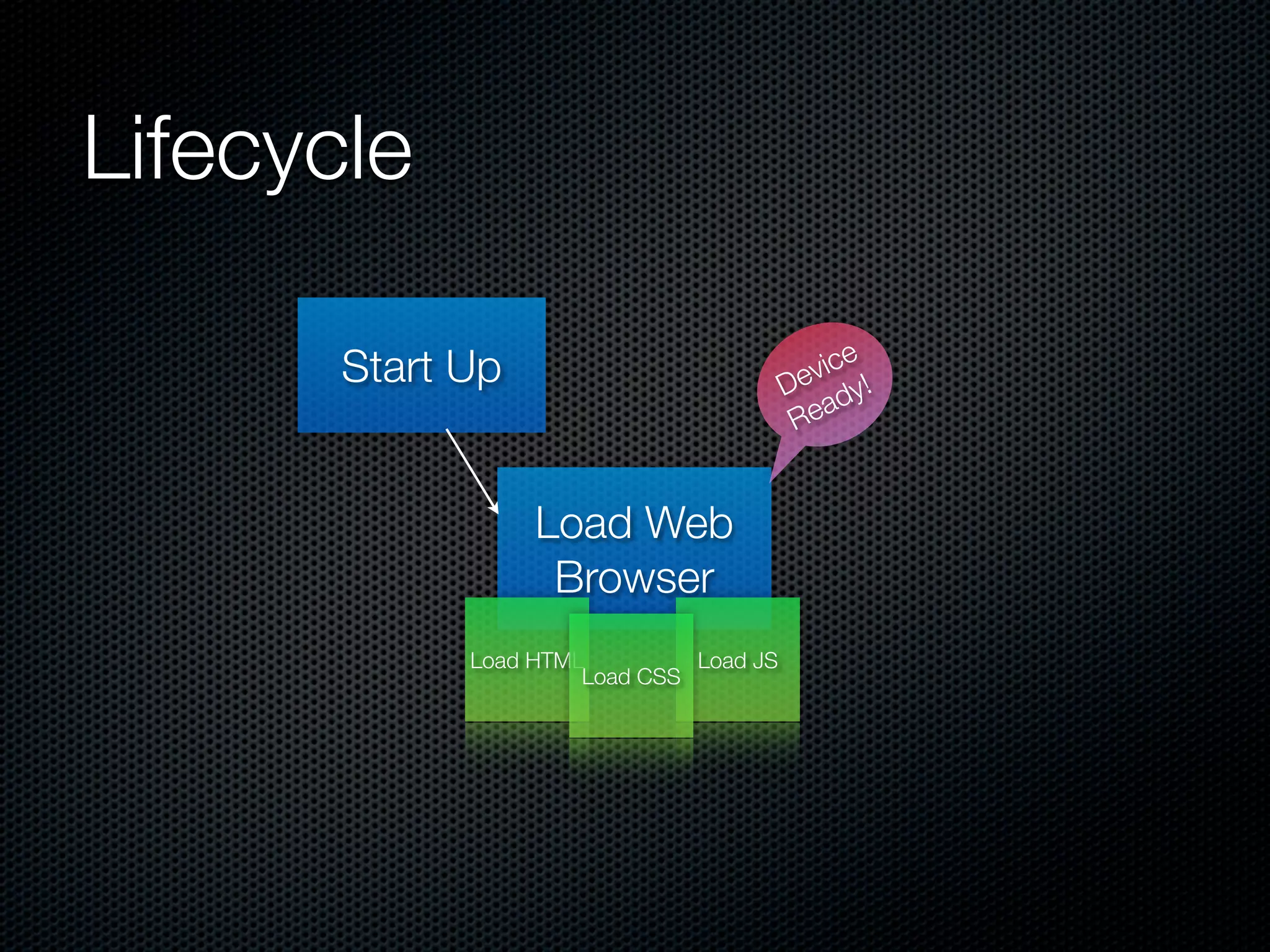 Lifecycle

                                               e
       Start Up                            vic !
                                         De dy
                                             a
                                          Re


                  Load Web
                   Browser
             Load HTML         Load JS
                      Load CSS
 