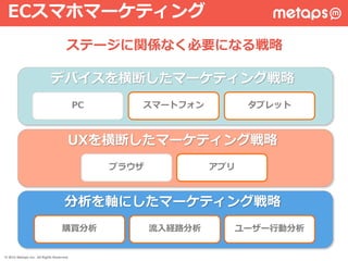 ECスマホマーケティング
PC スマートフォン タブレット
デバイスを横断したマーケティング戦略
ブラウザ アプリ
UXを横断したマーケティング戦略
購買分析 流入経路分析
分析を軸にしたマーケティング戦略
ユーザー行動分析
ステージに関係なく必要になる戦略
© 2015 Metaps Inc. All Rights Reserved.
 
