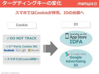 ターゲティングキーの変化
スマホではCookieが終焉、IDの台頭へ
Cookie ID
✓DO NOT TRACK
✓3rd Party Cookie NG
✓スマホではCookie排除へ
IDFA
Google
Advertising
ID
© 2015 Metaps Inc. All Rights Reserved.
 