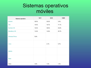 Sistemas operativos móviles  1,5% 1,5% 3,9% Otros Bada MeeGo 4,7% 2,1% Linux 5,6% Windows  Phone 20,7% 14,8% 13,4% BlackBerry  OS 44,6% 36,6% 19,2% Symbian  OS 17,1% 16,7% 19,4% iOS 3,5% 25,5% 38,5% Android 2  3Q09 3Q10 1  1Q11 Sistema operativo 