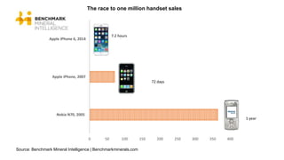 0 50 100 150 200 250 300 350 400
Nokia N70, 2005
Apple iPhone, 2007
Apple iPhone 6, 2014
7.2 hours
72 days
1 year
The race to one million handset sales
Source: Benchmark Mineral Intelligence | Benchmarkminerals.com
 