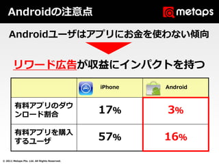 Androidの注意点

    Androidユーザはアプリにお⾦を使わない傾向


       リワード広告が収益にインパクトを持つ
                                               iPhon...