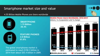 SMARTPHONE
1.75 Billion
38.4%
FEATURE PHONES
2.8 Billion
61.6%
4.55 Billion Mobile Phones are there worldwide
Smartphone market size and value
The global smartphones market is
estimated to reach $150.3 billion in
2014 from about $55.4 billion in 2009.
 