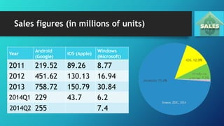 Sales figures (in millions of units)
Year
Android
(Google)
iOS (Apple)
Windows
(Microsoft)
2011 219.52 89.26 8.77
2012 451.62 130.13 16.94
2013 758.72 150.79 30.84
2014Q1 229 43.7 6.2
2014Q2 255 7.4
 