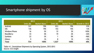 Smartphone shipment by OS
 