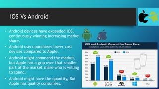 iOS Vs Android
• Android devices have exceeded iOS,
continuously winning increasing market
share.
• Android users purchases lower cost
devices compared to Apple.
• Android might command the market,
but Apple has a grip over that smaller
part of the market share who is willing
to spend.
• Android might have the quantity, But
Apple has quality consumers.
 