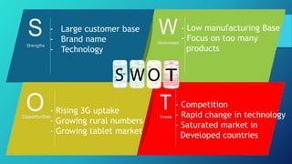 - Large customer base
- Brand name
- Technology
- Low manufacturing Base
- Focus on too many
products
- Rising 3G uptake
- Growing rural numbers
- Growing tablet market
- Competition
- Rapid change in technology
- Saturated market in
Developed countries
 