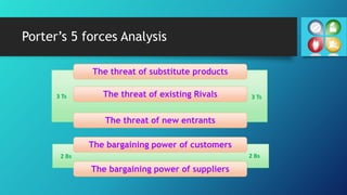 2 Bs 2 Bs
Porter’s 5 forces Analysis
The threat of substitute products
The threat of existing Rivals
The threat of new entrants
The bargaining power of customers
The bargaining power of suppliers
3 Ts 3 Ts
 