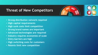 Threat of New Competitors
• Strong distribution network required
• High capital requirements
• High sunk costs limit competition
• Strong brand names are important
• Advanced technologies are required
• Industry requires economies of scale
• Entry barriers are high
• High switching costs for customers
• Patents limit new competition
 