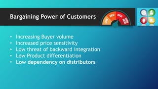 Bargaining Power of Customers
• Increasing Buyer volume
• Increased price sensitivity
• Low threat of backward integration
• Low Product differentiation
• Low dependency on distributors
 