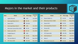 Majors in the market and their products
 