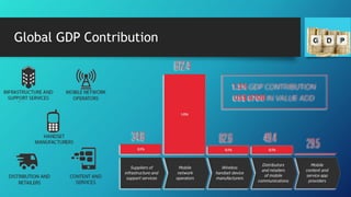 Global GDP Contribution
 