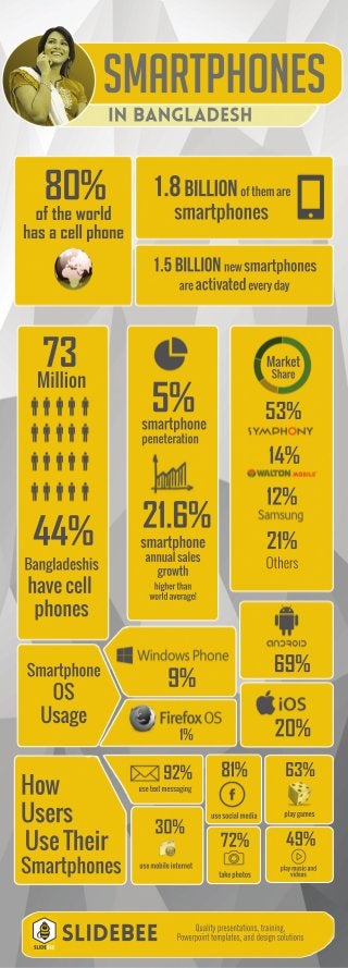 Smartphones
inBangladesh
80%
oftheworld
hasacellphone
Bangladeshis
havecell
phones
44% smartphone
annualsales
growth
higherthan
worldaverage!
smartphone
peneteration
Market
Share
Others
53%
Smartphone
OS
Usage
How
Users
UseTheir
Smartphones
21%
69%
usetextmessaging
92%
usesocialmedia playgames
63%81%
usemobileinternet
30%
takephotos
72%
playmusicand
videos
49%
1%
9%
20%
14%
12%
5%
21.6%
73
1.5Billionnewsmartphones
areactivatedeveryday
1.8Billionofthemare
smartphones
Million
Slidebee Qualitypresentations,training,
Powerpointtemplates,anddesignsolutions
 