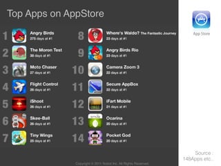 Top Apps on AppStore	




                                                                      Source :
                                                                  148Apps etc..	
              Copyright © 2011 Nobot Inc. All Rights Reserved.!
 