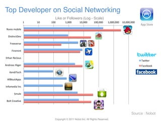 Top Developer on Social Networking	
                                   Like or Followers (Log - Scale)	
                   !""   !#""   !##""       !$###""      !#$###""    !##$###""    !$###$###"" !#$###$###""

 %&'(&")&*(+,"

   -(./012-,'"

    34,,',4.,"

      3(4,)(02"

52670"8(1+&9."
                                                                                                             ?E(F,4"
:0;4,7."<++(=,4"                                                                                             371,*&&G"

    >,0;(?,16"

  :++@&92:AA."

<0B&),;(7"<01"

        C)9+,"

 @&+2"D4,7/',"



                                                                                                      Source : Nobot 	
                                   Copyright © 2011 Nobot Inc. All Rights Reserved.!
 