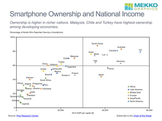 Smartphone Ownership and National Income
Source: Pew Research Center Subscribe to the Chart of the Week
Ownership is higher in richer nations. Malaysia, Chile and Turkey have highest ownership
among developing economies.
 