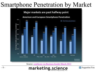 Smartphone Penetration by Market

                   Spain 66%
                   UK 64%
                   US 54%
                   Italy 53%
                   France 53%
                   Germany 52%




         Source: comScore via Business Insider March 2013
-1-                                                         Augustine Fou
 