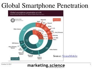 Global Smartphone Penetration




                   Source: VisionMobile

October 22, 2012                          1
 