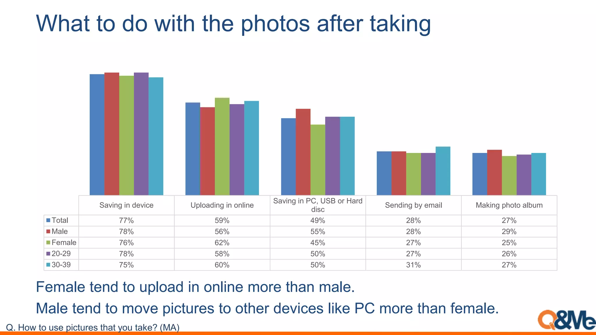 Female tend to upload in online more than male.
Male tend to move pictures to other devices like PC more than female.
What to do with the photos after taking
Saving in device Uploading in online
Saving in PC, USB or Hard
disc
Sending by email Making photo album
Total 77% 59% 49% 28% 27%
Male 78% 56% 55% 28% 29%
Female 76% 62% 45% 27% 25%
20-29 78% 58% 50% 27% 26%
30-39 75% 60% 50% 31% 27%
Q. How to use pictures that you take? (MA)
 